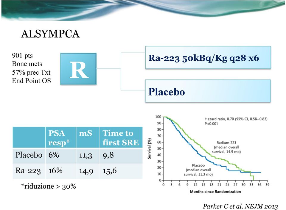 Placebo 6% 11,3 9,8 Ra-223 16% 14,9 15,6