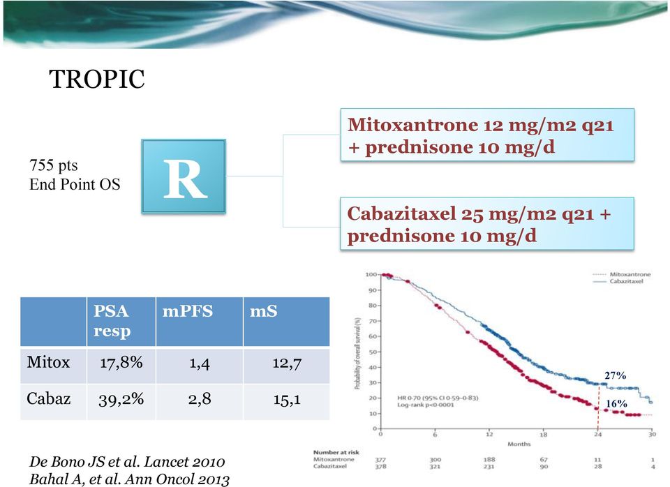 mg/d PSA resp mpfs ms Mitox 17,8% 1,4 12,7 Cabaz 39,2% 2,8