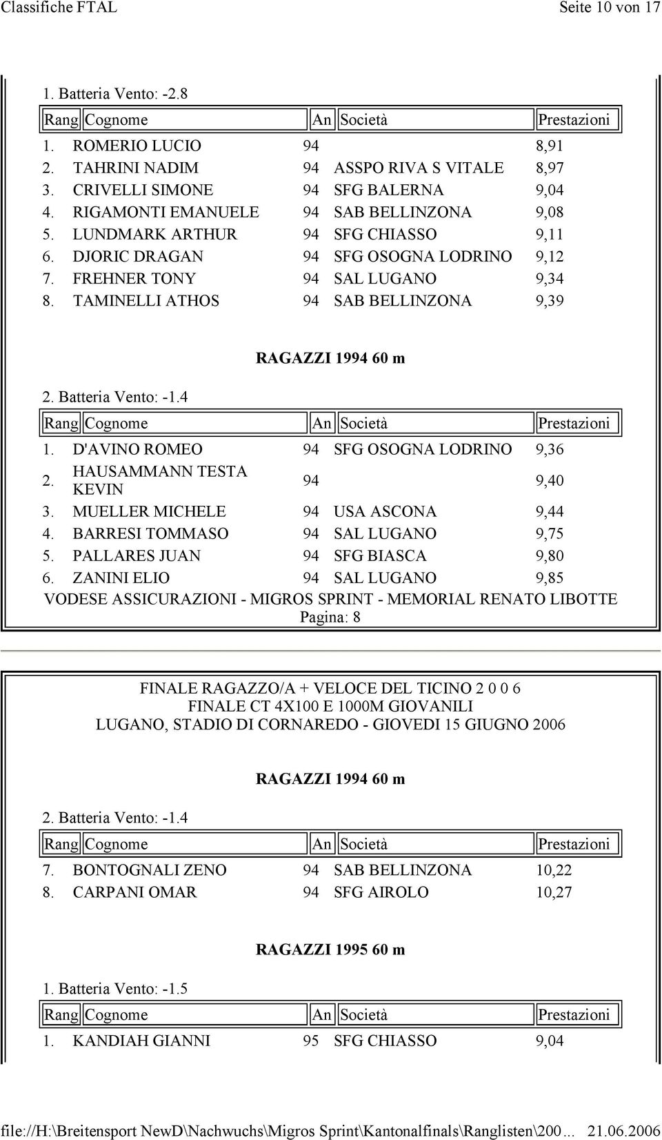 4 RAGAZZI 1994 60 m 1. D'AVINO ROMEO 94 SFG OSOGNA LODRINO 9,36 2. HAUSAMMANN TESTA KEVIN 94 9,40 3. MUELLER MICHELE 94 USA ASCONA 9,44 4. BARRESI TOMMASO 94 SAL LUGANO 9,75 5.