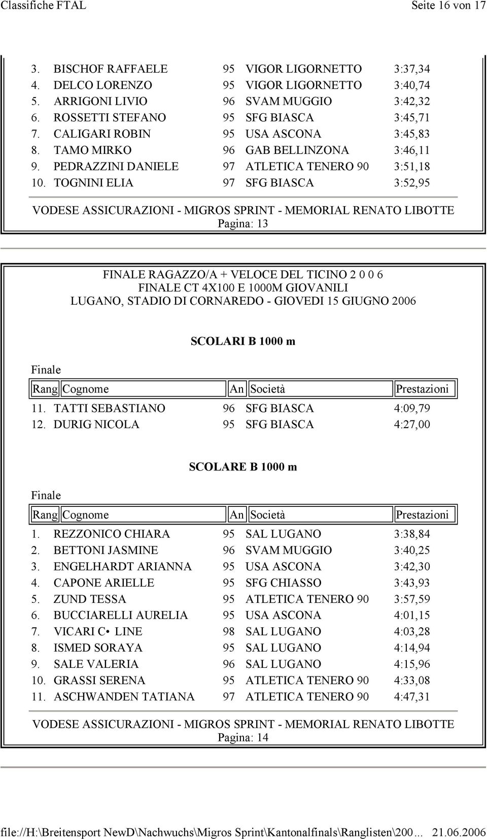 TOGNINI ELIA 97 SFG BIASCA 3:52,95 Pagina: 13 Finale SCOLARI B 1000 m 11. TATTI SEBASTIANO 96 SFG BIASCA 4:09,79 12. DURIG NICOLA 95 SFG BIASCA 4:27,00 Finale SCOLARE B 1000 m 1.