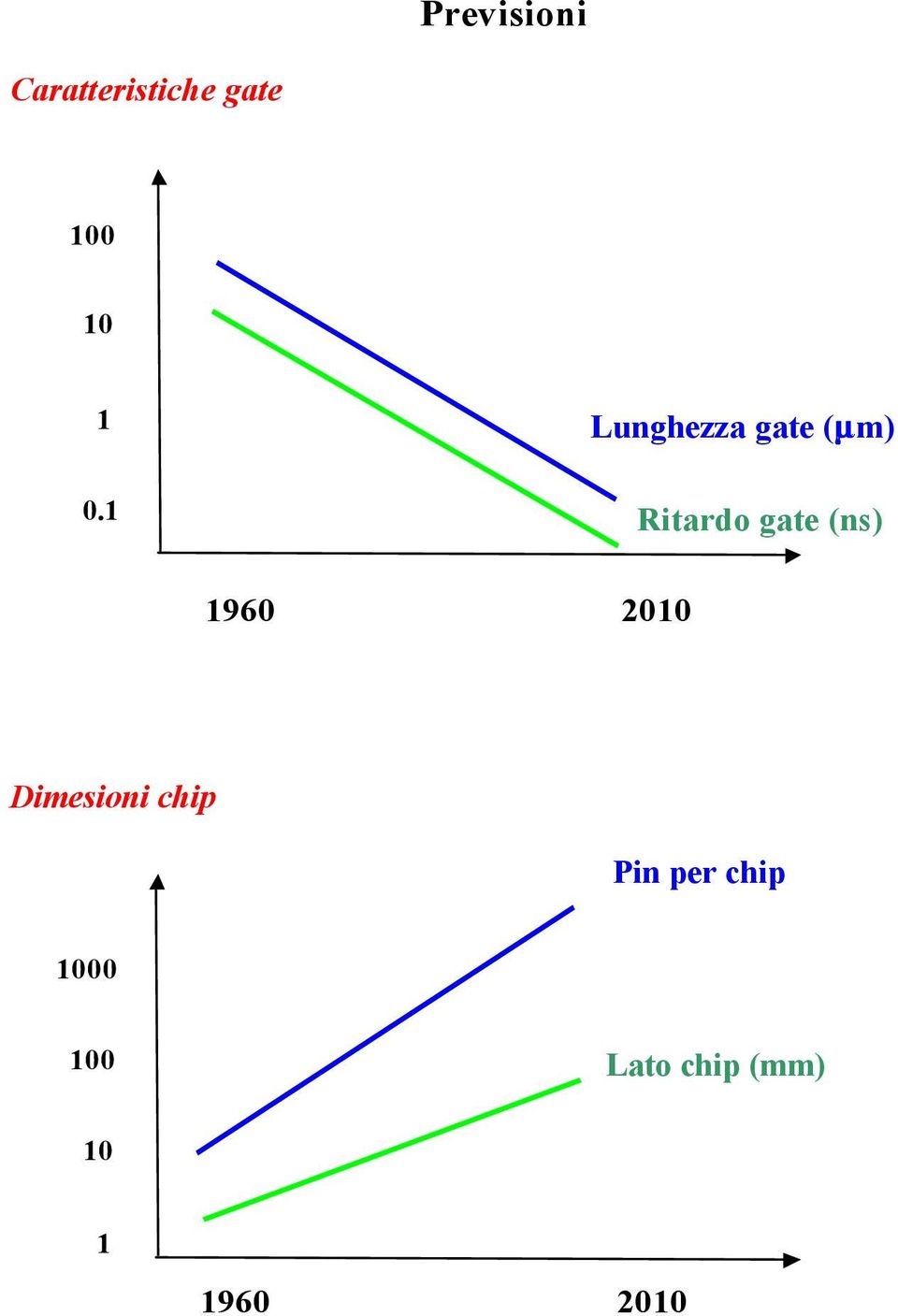 (ns) 1960 2010 Dimesioni chip Pin per