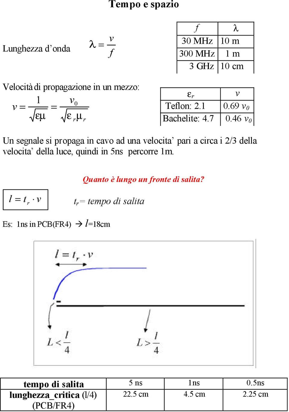 46 v 0 v Un segnale si propaga in cavo ad una velocita pari a circa i 2/3 della velocita della luce, quindi in 5ns percorre