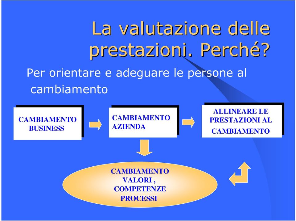 CAMBIAMENTO BUSINESS CAMBIAMENTO AZIENDA ALLINEARE LE