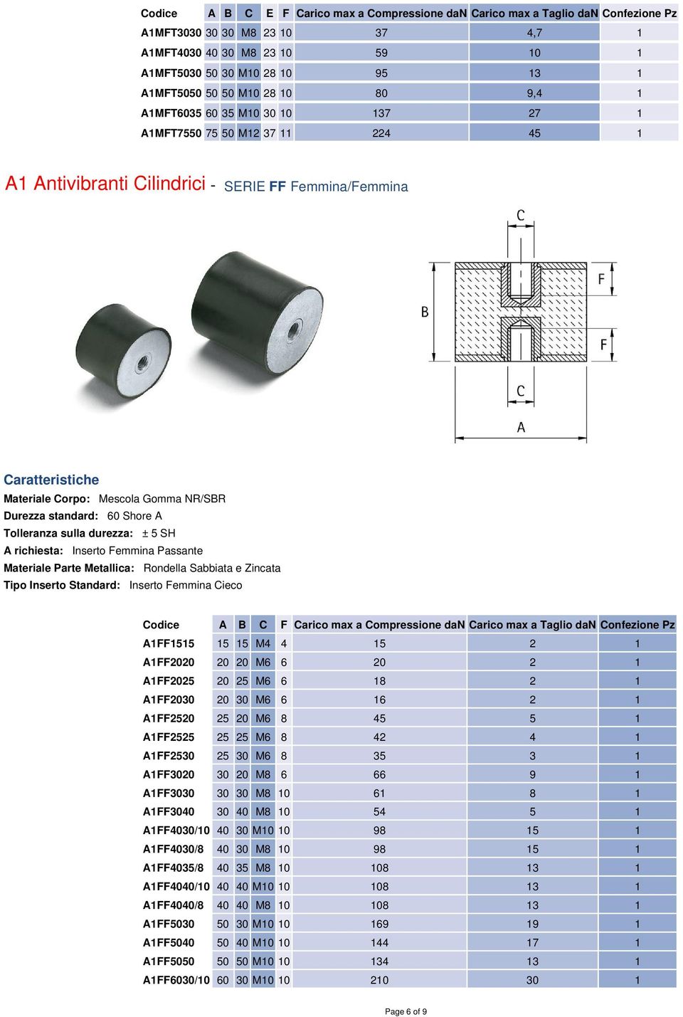 Metallica: Rondella Sabbiata e Zincata Tipo Inserto Standard: Inserto Femmina Cieco Codice A B C F Carico max a Compressione dan Carico max a Taglio dan Confezione Pz A1FF1515 15 15 M4 4 15 2 1