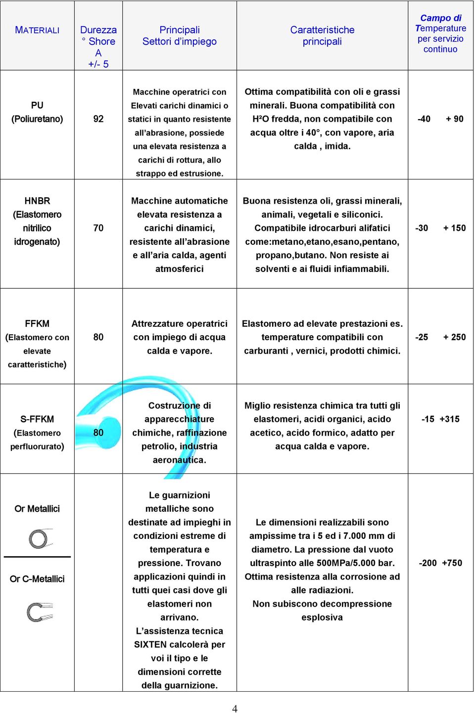 Buona compatibilità con (Poliuretano) 92 statici in quanto resistente H²O fredda, non compatibile con -40 + 90 all abrasione, possiede acqua oltre i 40, con vapore, aria una elevata resistenza a