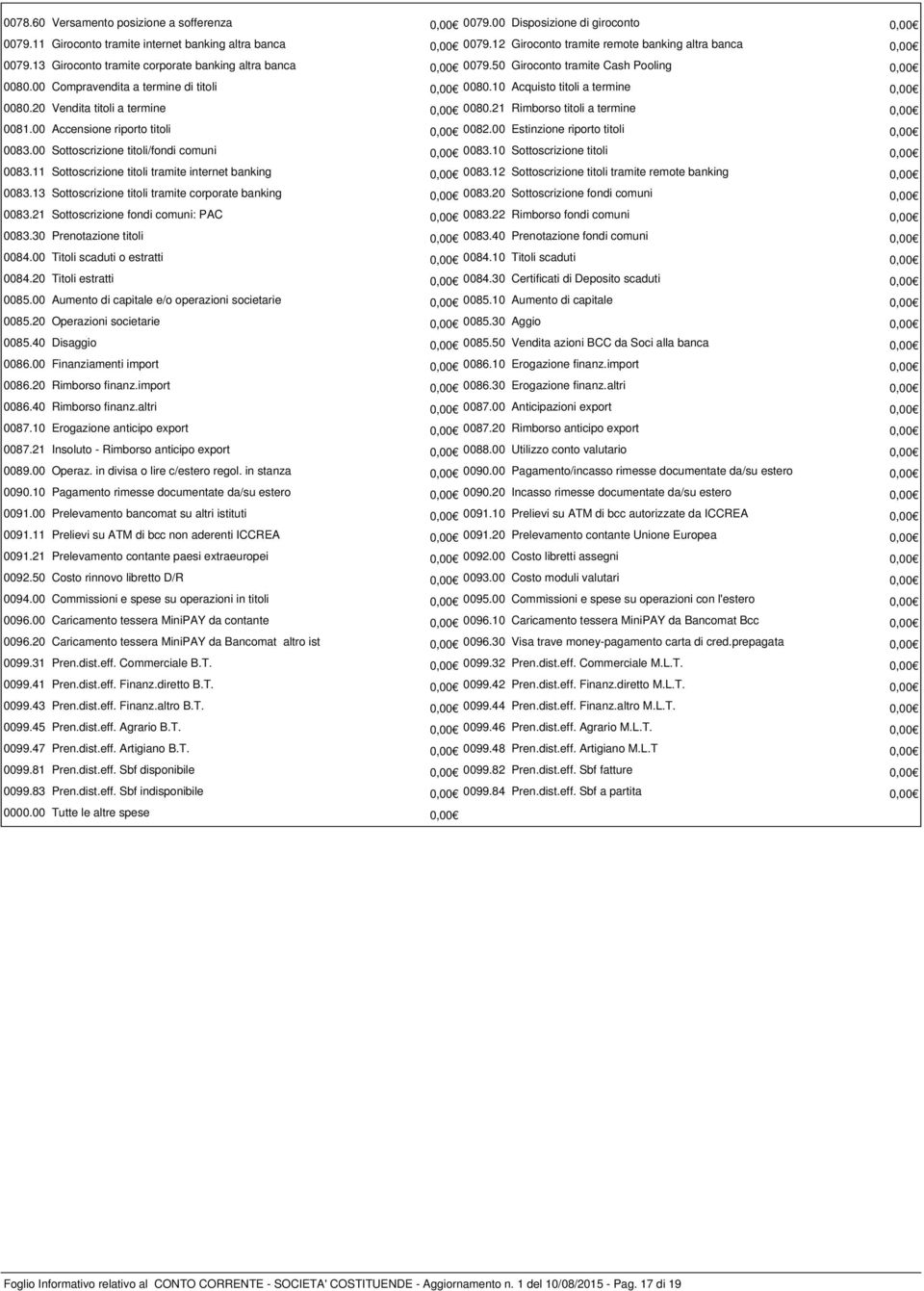 00 Compravendita a termine di titoli 0,00 0080.10 Acquisto titoli a termine 0,00 0080.20 Vendita titoli a termine 0,00 0080.21 Rimborso titoli a termine 0,00 0081.