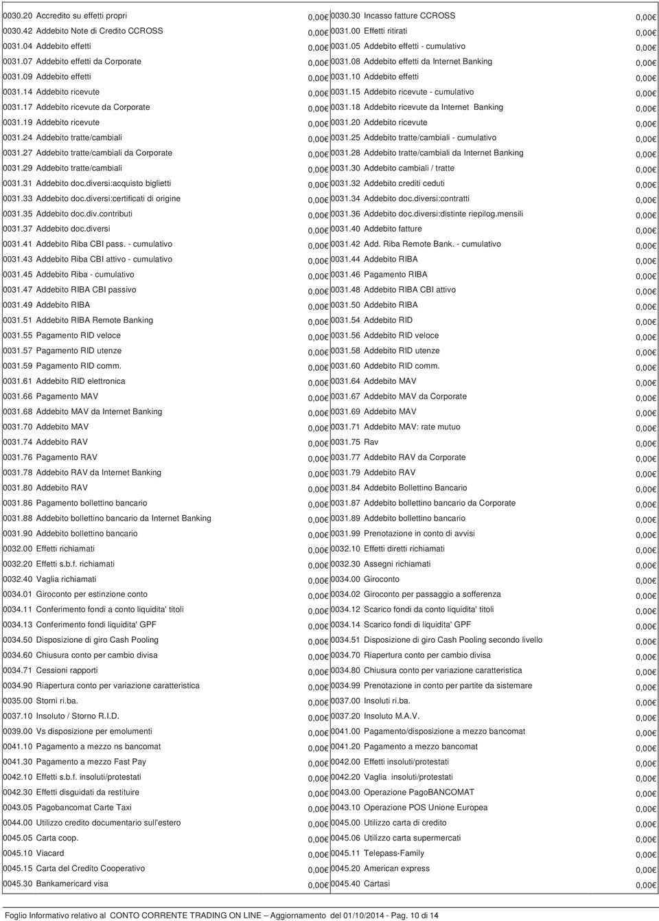 14 Addebito ricevute 0,00 0031.15 Addebito ricevute - cumulativo 0,00 0031.17 Addebito ricevute da Corporate 0,00 0031.18 Addebito ricevute da Internet Banking 0,00 0031.