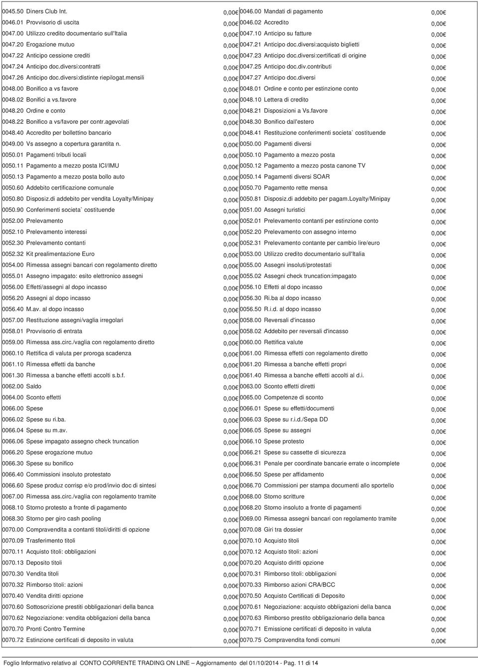 diversi:certificati di origine 0,00 0047.24 Anticipo doc.diversi:contratti 0,00 0047.25 Anticipo doc.div.contributi 0,00 0047.26 Anticipo doc.diversi:distinte riepilogat.mensili 0,00 0047.