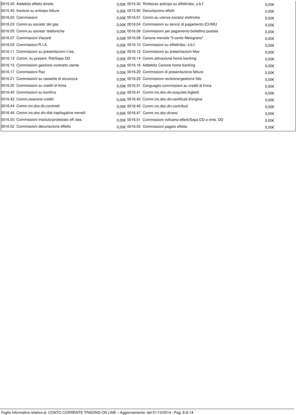 06 Commissioni per pagamento bollettino postale 0,00 0016.07 Commissioni Viacard 0,00 0016.08 Canone mensile "Il conto Melograno" 0,00 0016.09 Commissioni R.I.A. 0,00 0016.10 Commissioni su effetti/doc.