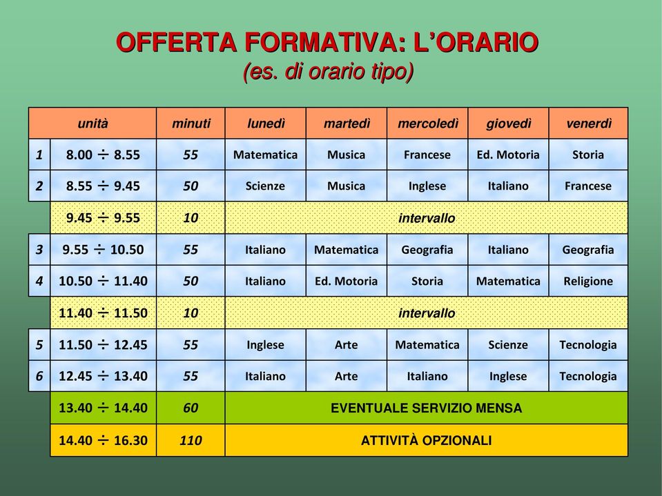 50 11.40 50 Italiano Ed. Motoria Storia Matematica Religione 11.40 11.50 10 intervallo 5 11.50 12.