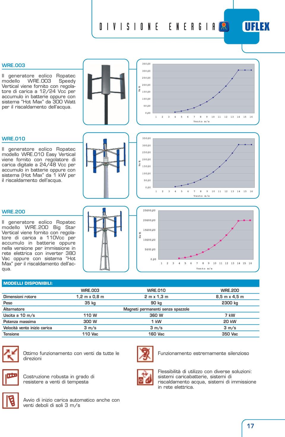Wa tt 350,00 300,00 250,00 200,00 150,00 100,00 50,00 0,00 1 2 3 4 5 6 7 8 9 10 11 12 13 14 15 16 Vento m/s WRE.010 Il generatore eolico Ropatec modello WRE.