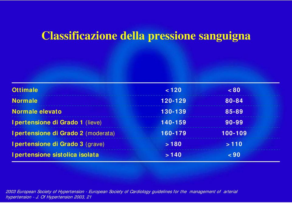 di Grado 3 (grave) >180 >110 Ipertensione sistolica isolata >140 <90 2003 European Society of Hypertension -