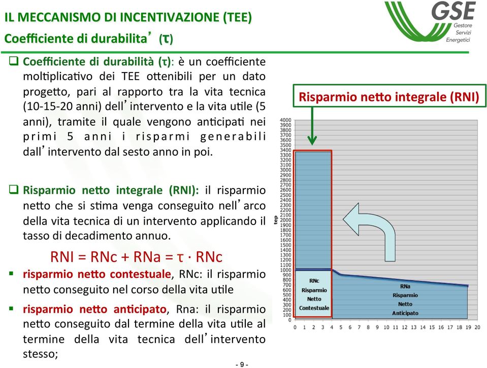 Risparmio nebo integrale (RNI) q Risparmio nebo integrale (RNI): il risparmio nelo che si s2ma venga conseguito nell arco della vita tecnica di un intervento applicando il tasso di decadimento annuo.