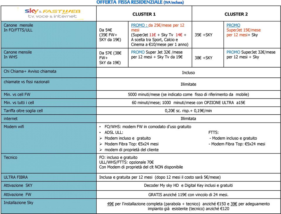 nazionali Min. vs cell FW Incluso Illimitate 5000 minuti/mese (se indicato come fisso di riferimento da mobile) Min.