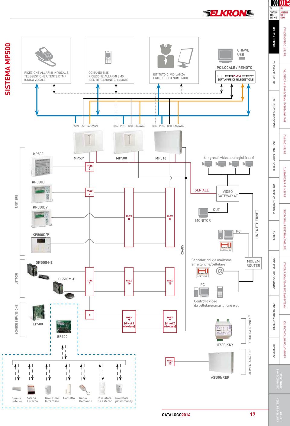 16 ISTITUTO DI VIGILANZA PROTOCOLLO NUMERICO PSTN USB LAN/WAN GSM PSTN USB LAN/WAN GSM PSTN USB LAN/WAN 1 max 7 (di cui 2 wireless) MP516 max 8 max 16 max 7 (di cui 2 wireless) max 15 RS485 SERIALE