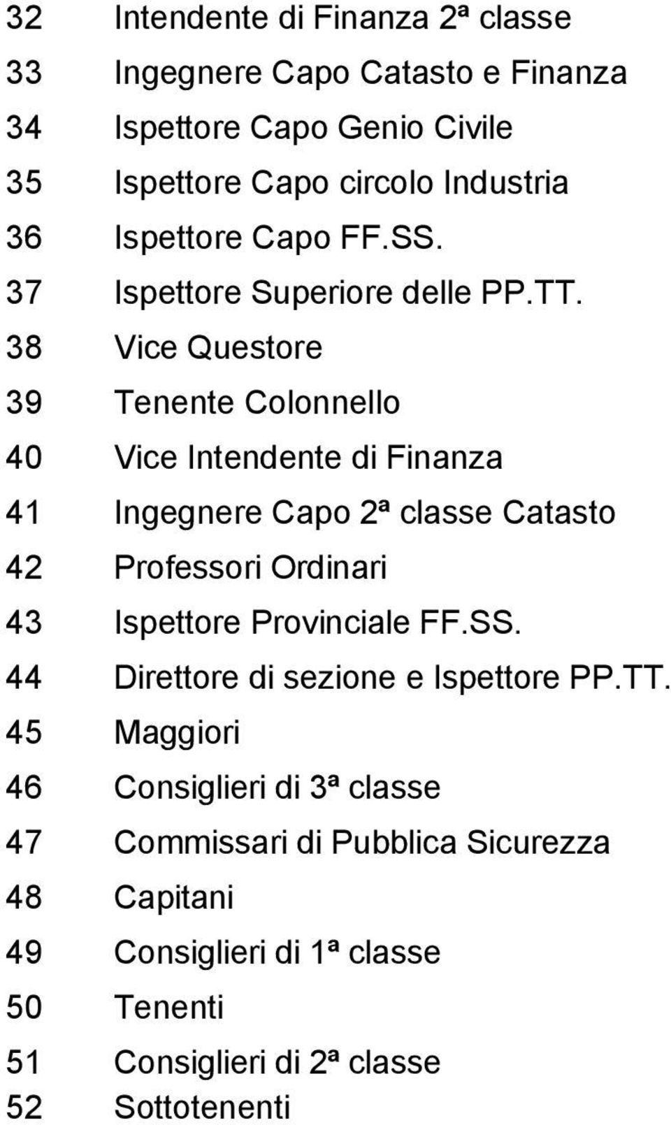 38 Vice Questore 39 Tenente Colonnello 40 Vice Intendente di Finanza 41 Ingegnere Capo 2ª classe Catasto 42 Professori Ordinari 43 Ispettore