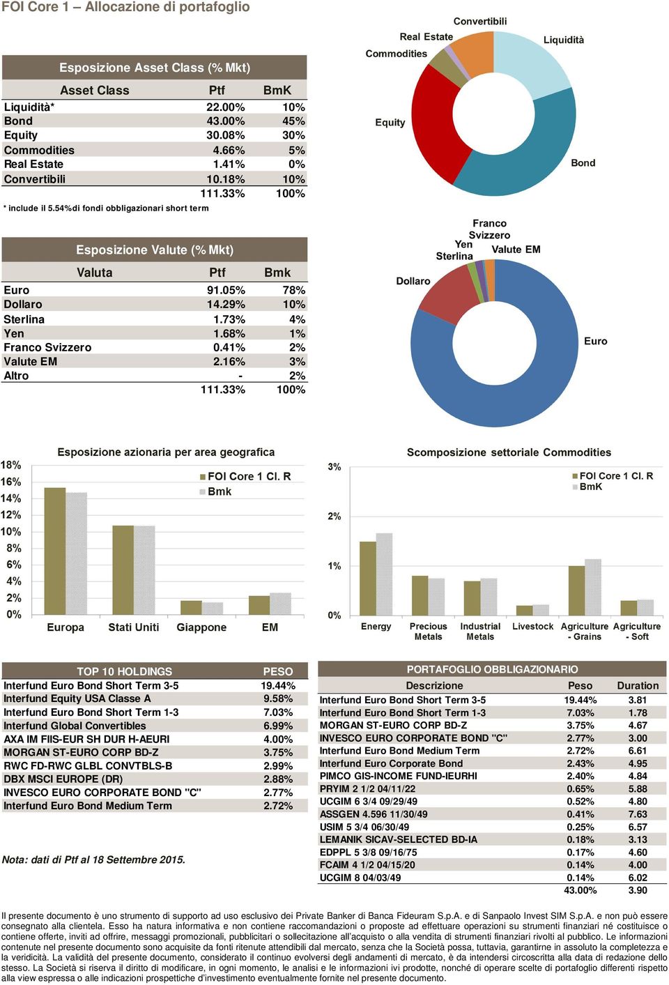 68% 1% Franco Svizzero 0.41% 2% Valute EM 2.16% 3% Altro - 2% 111.33% 100% TOP 10 HOLDINGS PESO Interfund Euro Bond Short Term 3-5 19.44% Interfund Equity USA Classe A 9.