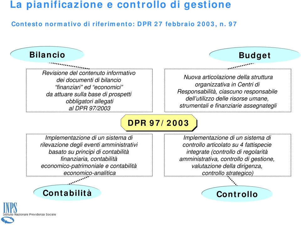 della struttura organizzativa in Centri di Responsabilità, ciascuno responsabile dell utilizzo delle risorse umane, strumentali e finanziarie assegnategli DPR 97/2003 Implementazione di un sistema di