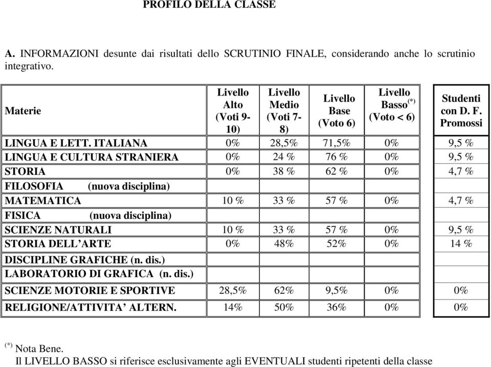 ITALIANA 0% 28,5% 71,5% 0% 9,5 % LINGUA E CULTURA STRANIERA 0% 24 % 76 % 0% 9,5 % STORIA 0% 38 % 62 % 0% 4,7 % FILOSOFIA (nuova disciplina) MATEMATICA 10 % 33 % 57 % 0% 4,7 % FISICA (nuova
