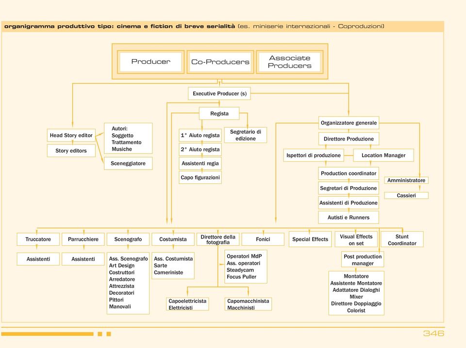 regia Segretario di edizione Organizzatore generale Produzione Ispettori di Location Manager Capo figurazioni Production coordinator Segretari di Produzione Assistenti di Produzione Amministratore