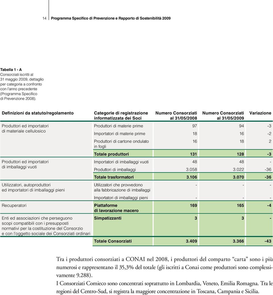 Definizioni da statuto/regolamento Produttori ed importatori di materiale cellulosico Produttori ed importatori di imballaggi vuoti Utilizzatori, autoproduttori ed importatori di imballaggi pieni