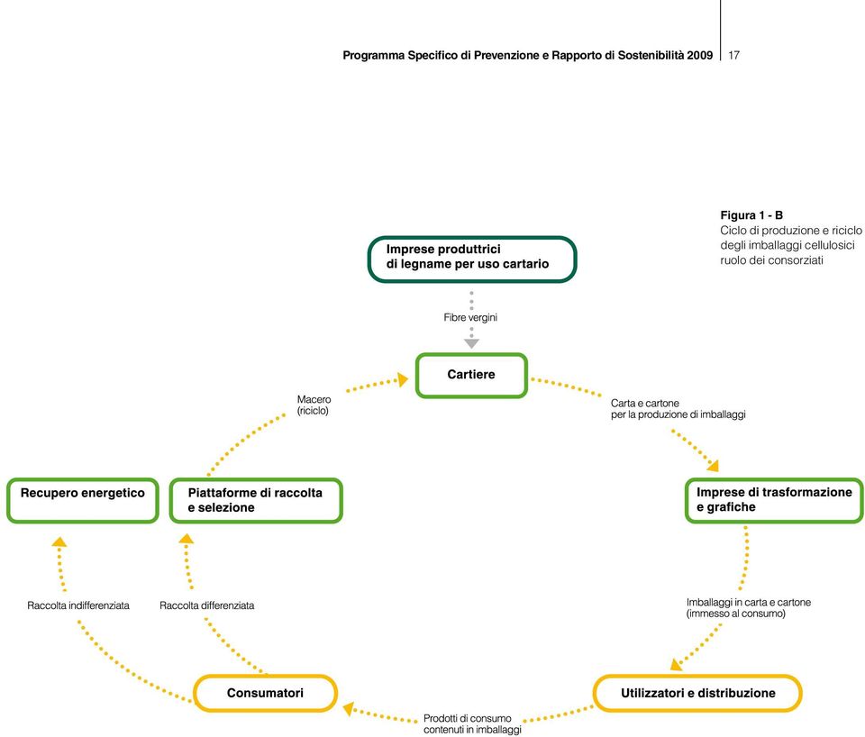 1 - B Ciclo di produzione e riciclo