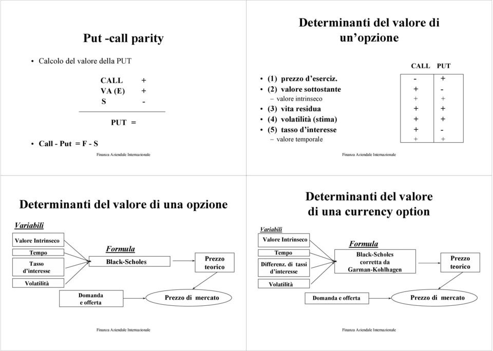 valore di una opzione Variabili Valore Intrinseco Tempo Tasso d interesse Formula Black-Scholes Prezzo teorico Variabili Valore Intrinseco Tempo Differenz.