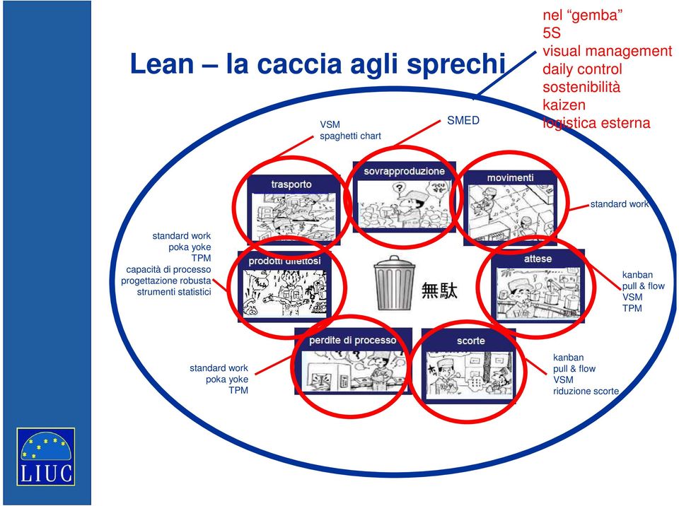 poka yoke TPM capacità di processo progettazione robusta strumenti statistici kanban