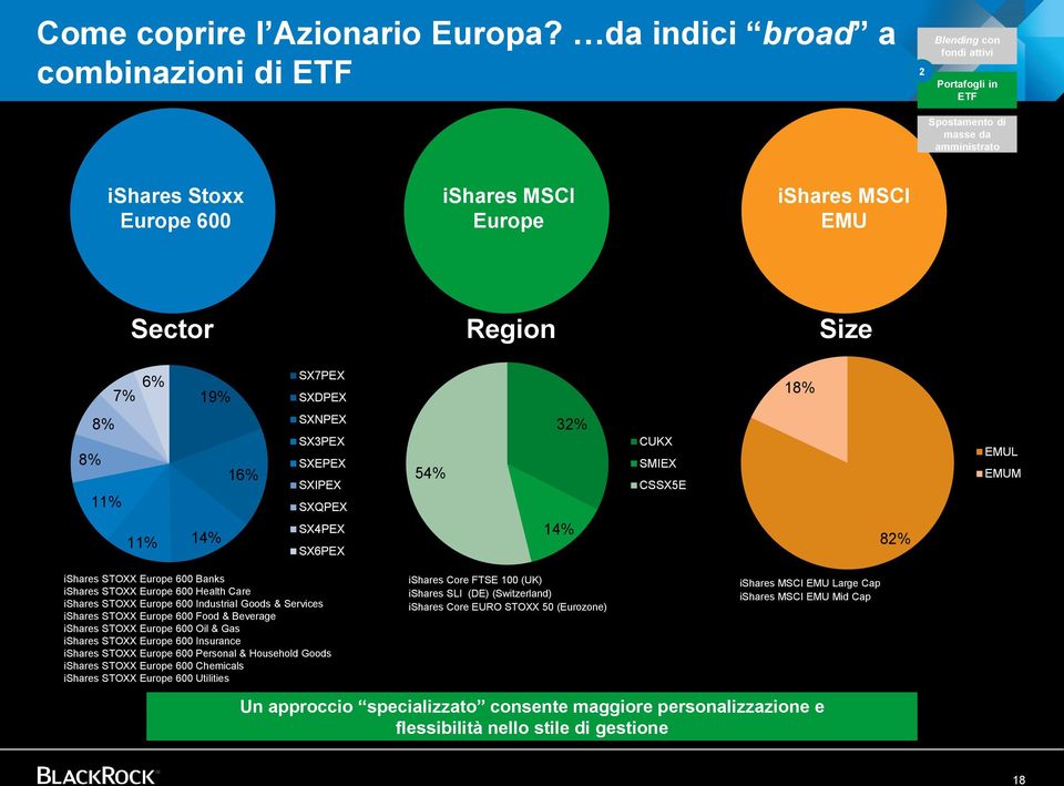 Size 7% 6% SX7PEX 19% SXDPEX 18% 8% 8% 11% 11% 16% 14% SXNPEX SX3PEX SXEPEX SXIPEX SXQPEX SX4PEX SX6PEX 54% 32% 14% CUKX SMIEX CSSX5E 82% EMUL EMUM ishares STOXX Europe 600 Banks ishares STOXX Europe