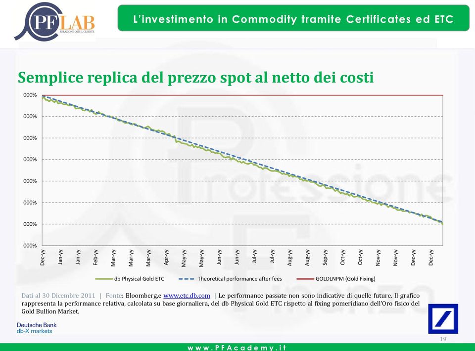 Theoretical performance after fees GOLDLNPM (Gold Fixing) Dati al 30 Dicembre 2011 Fonte: Bloomberg,e www.etc.db.