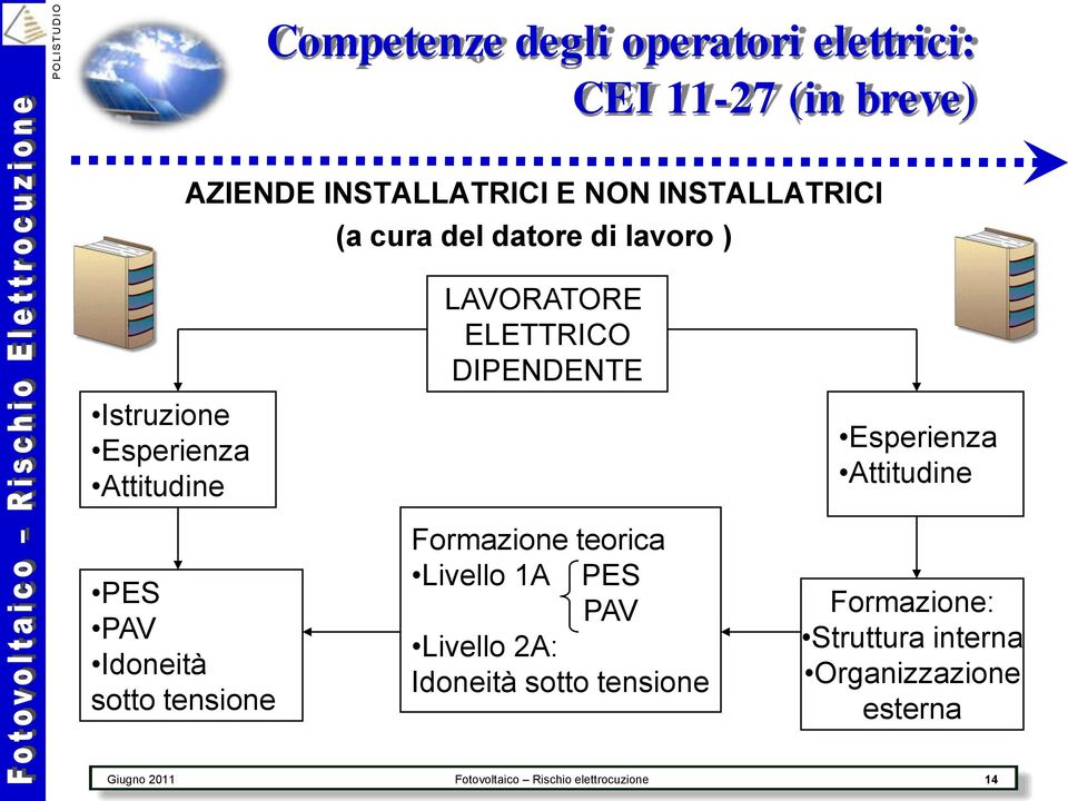 ELETTRICO DIPENDENTE Formazione teorica Livello 1A PES PAV Livello 2A: Idoneità sotto tensione Esperienza