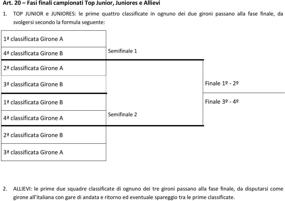 4ª classificata Girone B Semifinale 1 2ª classificata Girone A 3ª classificata Girone B Finale 1º - 2º 1ª classificata Girone B Finale 3º - 4º 4ª classificata Girone A