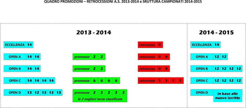 2013-2014 e SRUTTURA CAMPIONATI 2014-2015 2013-2014 2014-2015 ECCELLENZA 14 retrocesse 4 ECCELLENZA 14 OPEN
