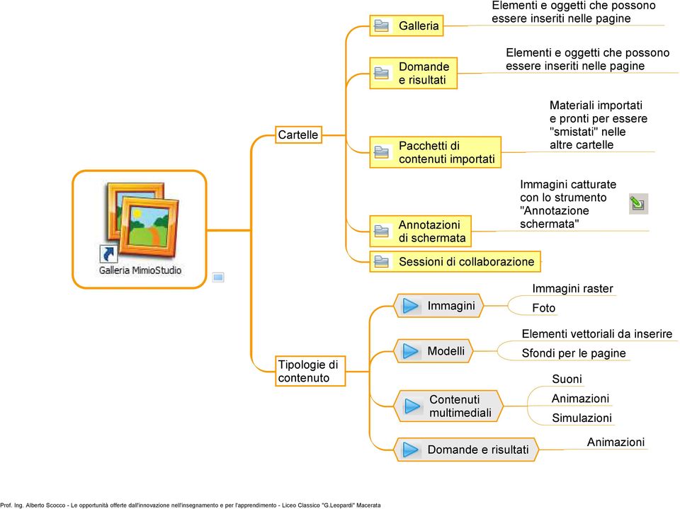 cartelle Immagini catturate con lo strumento "Annotazione schermata" Sessioni di collaborazione Tipologie di contenuto Immagini Modelli