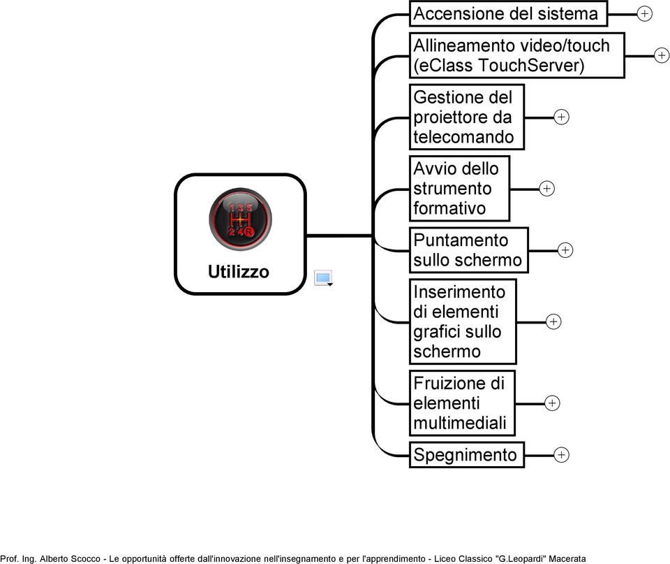 dello strumento formativo Puntamento sullo schermo Inserimento di