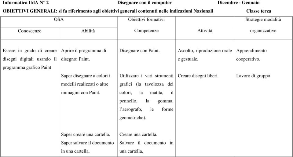 Ascolto, riproduzione orale Apprendimento disegni digitali usando il disegno: Paint. e gestuale. cooperativo.