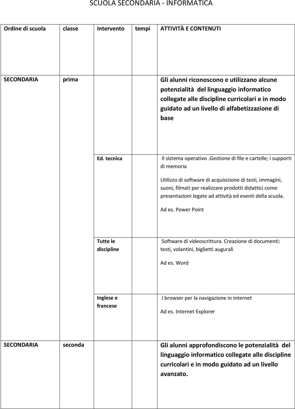 gestione di file e cartelle; i supporti di memoria Utilizzo di software di acquisizione di testi, immagini, suoni, filmati per realizzare prodotti didattici come presentazioni legate ad attività ed