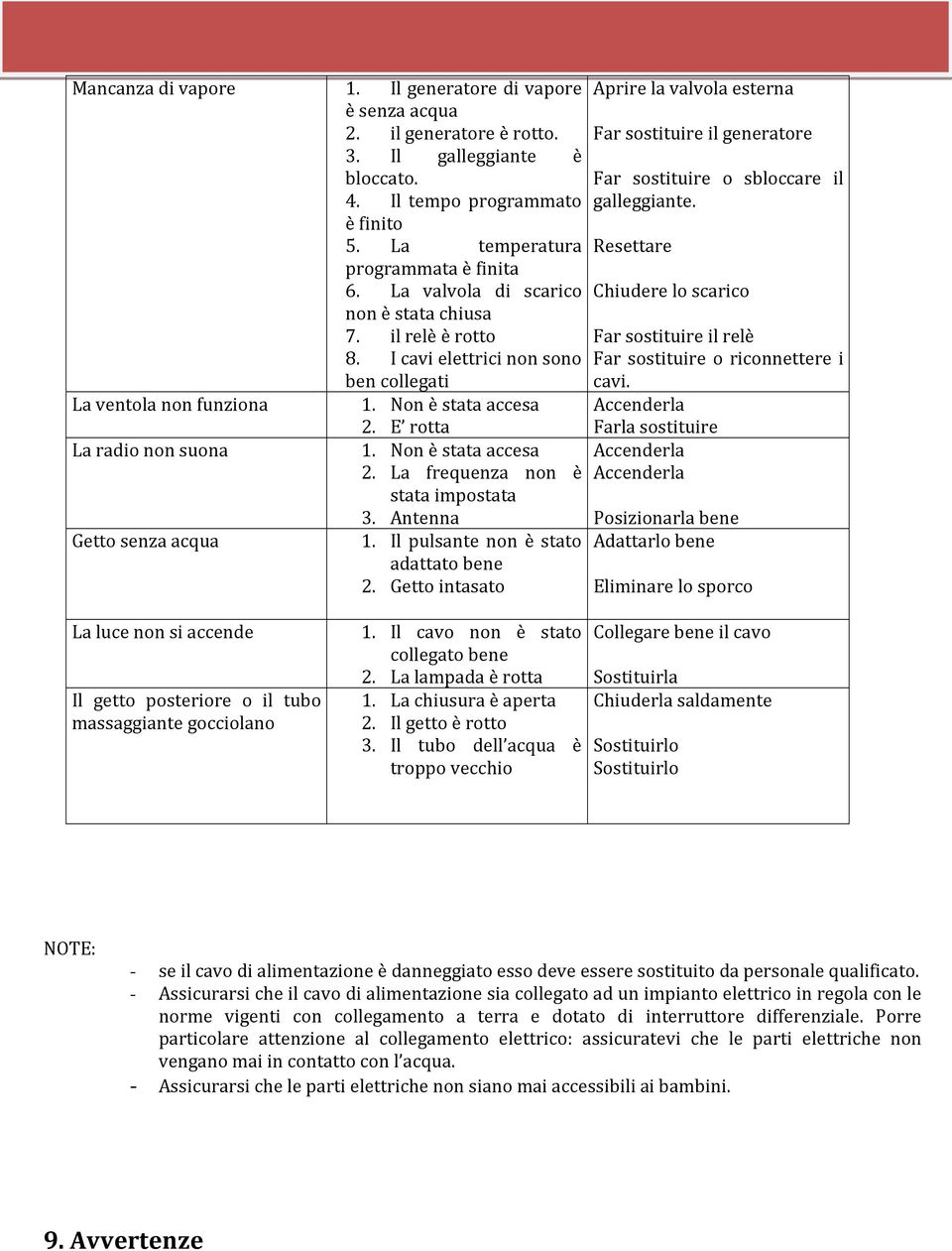 Non è stata accesa 2. La frequenza non è stata impostata 3. Antenna 1. Il pulsante non è stato adattato bene 2.