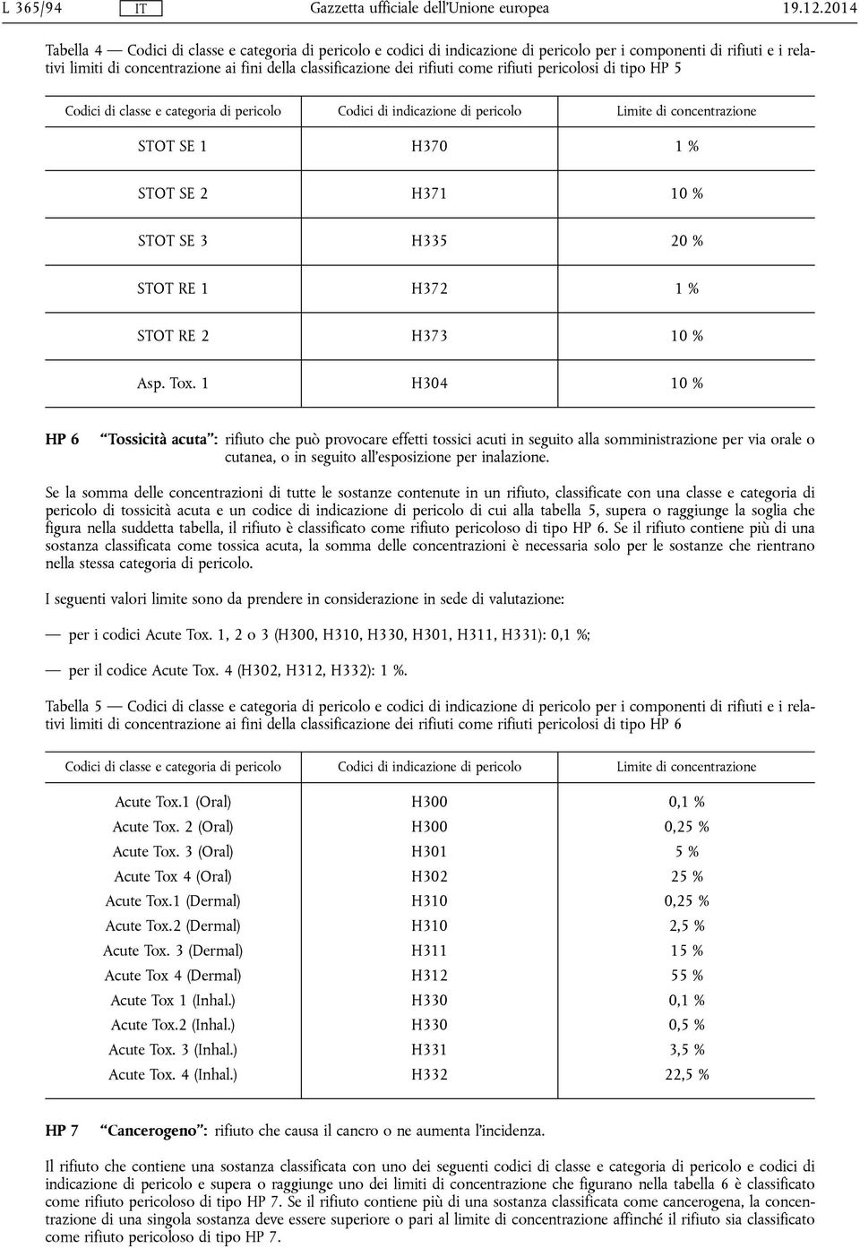 come rifiuti pericolosi di tipo HP 5 Codici di classe e categoria di pericolo Codici di indicazione di pericolo Limite di concentrazione STOT SE 1 H370 1 % STOT SE 2 H371 10 % STOT SE 3 H335 20 %