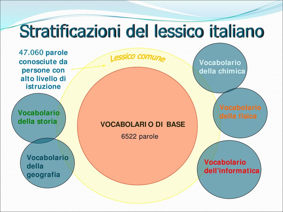 Vocabolario della chimica Vocabolario della storia VOCABOLARIO DI