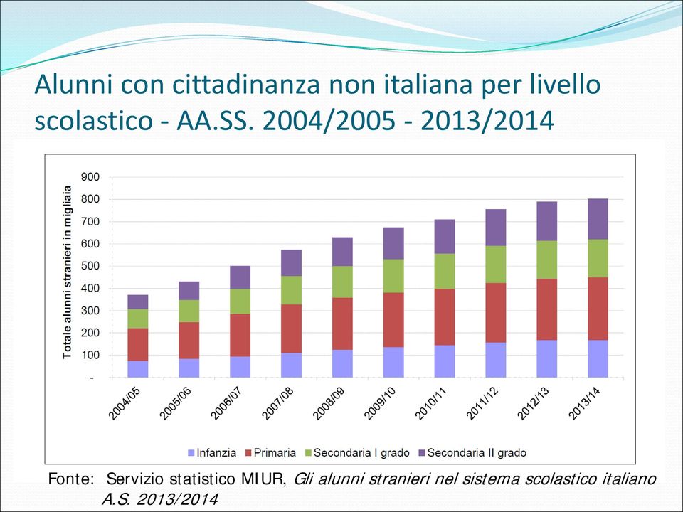 2004/2005-2013/2014 Fonte: Servizio statistico