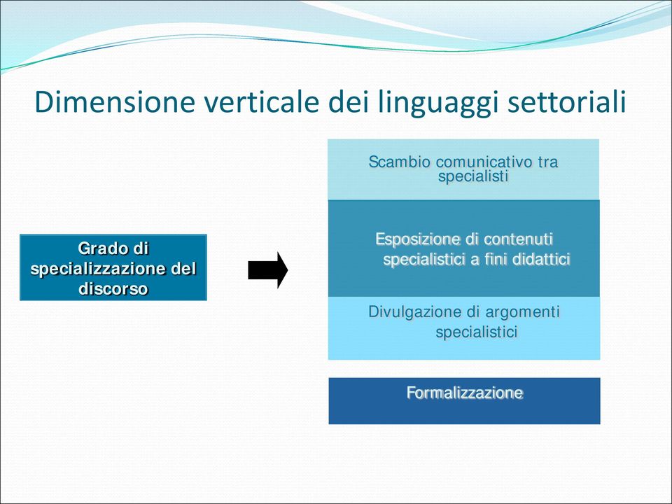 discorso Esposizione di contenuti specialistici a fini