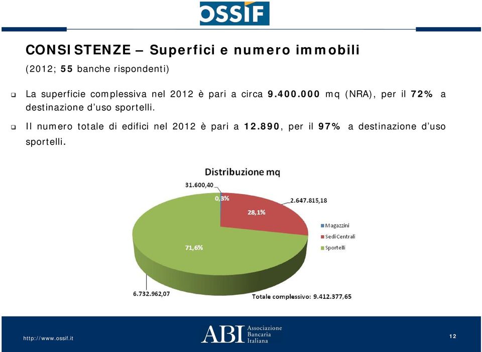 000 mq (NRA), per il 72% a destinazione d uso sportelli.