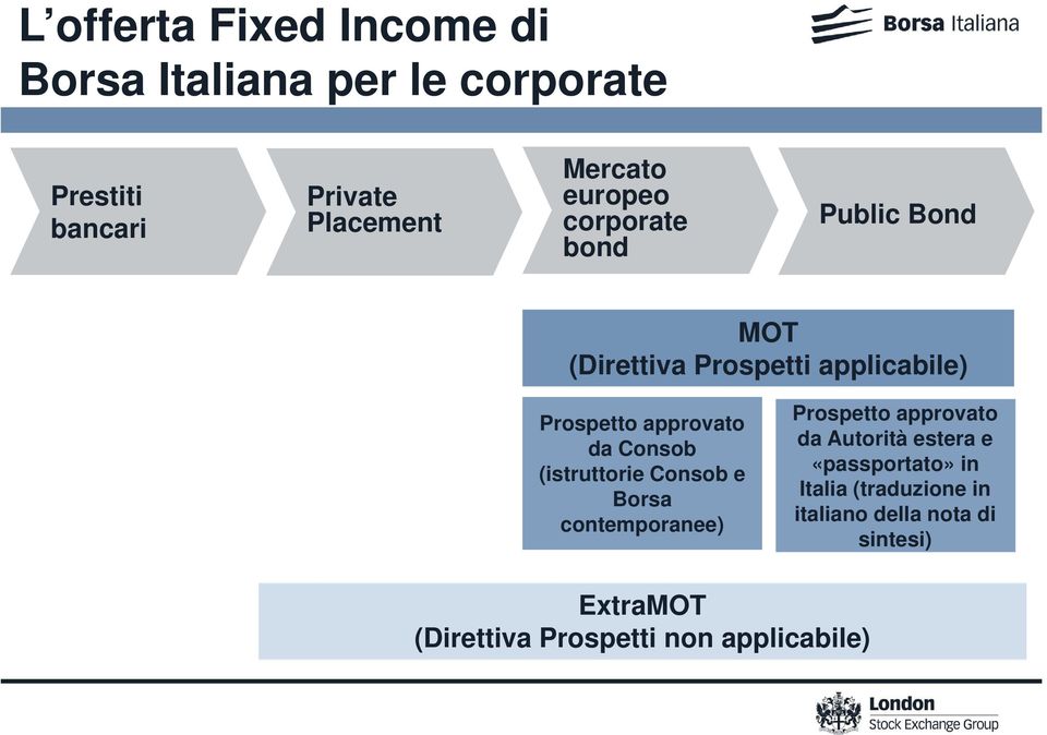 Consob (istruttorie Consob e Borsa contemporanee) Prospetto approvato da Autorità estera e