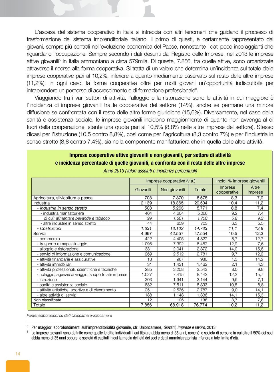 Sempre secondo i dati desunti dal Registro delle Imprese, nel 2013 le imprese attive giovanili 5 in Italia ammontano a circa 579mila. Di queste, 7.