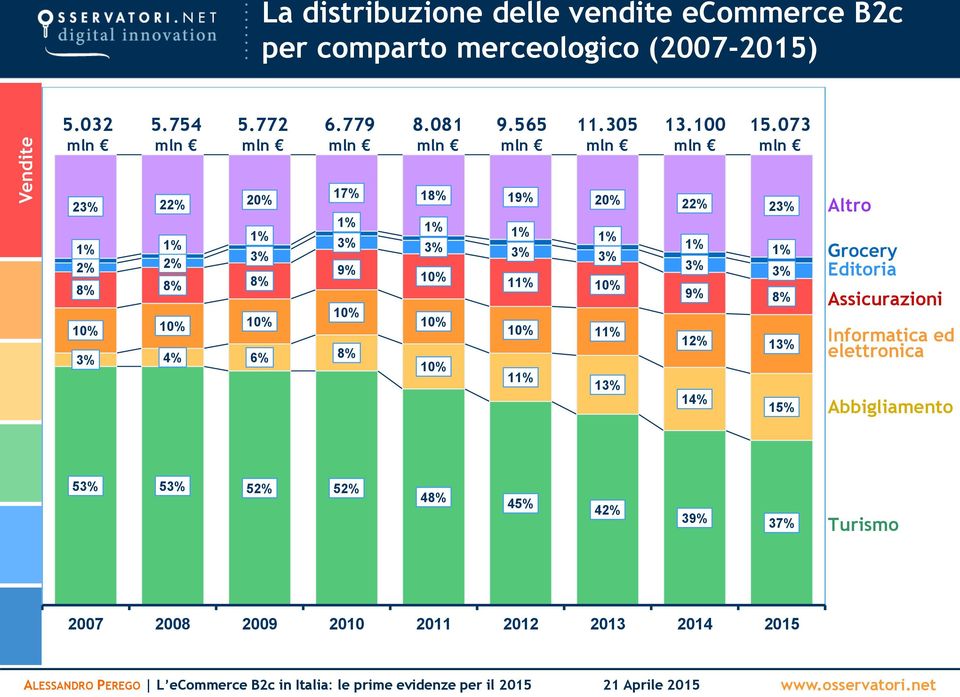 073 23% 22% 20% 17% 18% 19% 20% 22% 23% Altro 1% 1% 1% 3% 2% 2% 8% 8% 8% 1% 1% 1% 3% 1% 3% 3% 3% 9% 10% 11% 10% 10% 10% 10%