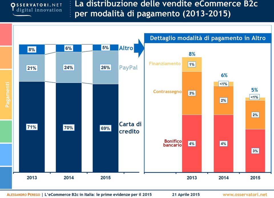 8% 21% 24% 26% PayPal Finanziamento 1% 6% Contrassegno 3% <1% 2% 5% <1% 71%