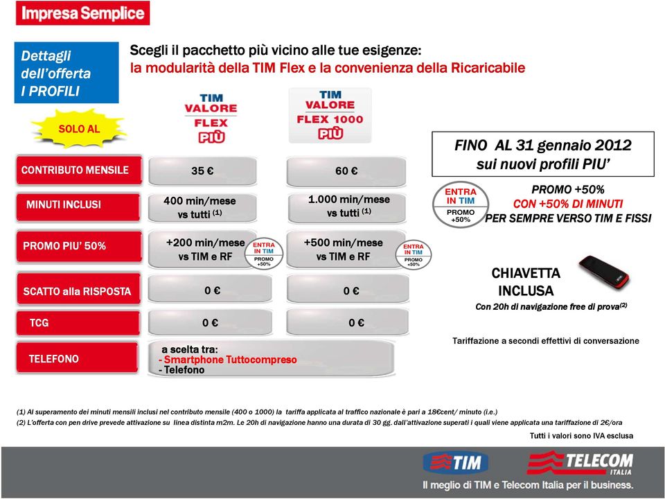 000 min/mese vs tutti (1) FINO AL 31 gennaio 2012 sui nuovi profili PIU ENTRA IN TIM PROMO +50% PROMO +50% CON +50% DI MINUTI PER SEMPRE VERSO TIM E FISSI PROMO PIU 50% SCATTO alla RISPOSTA TCG +200