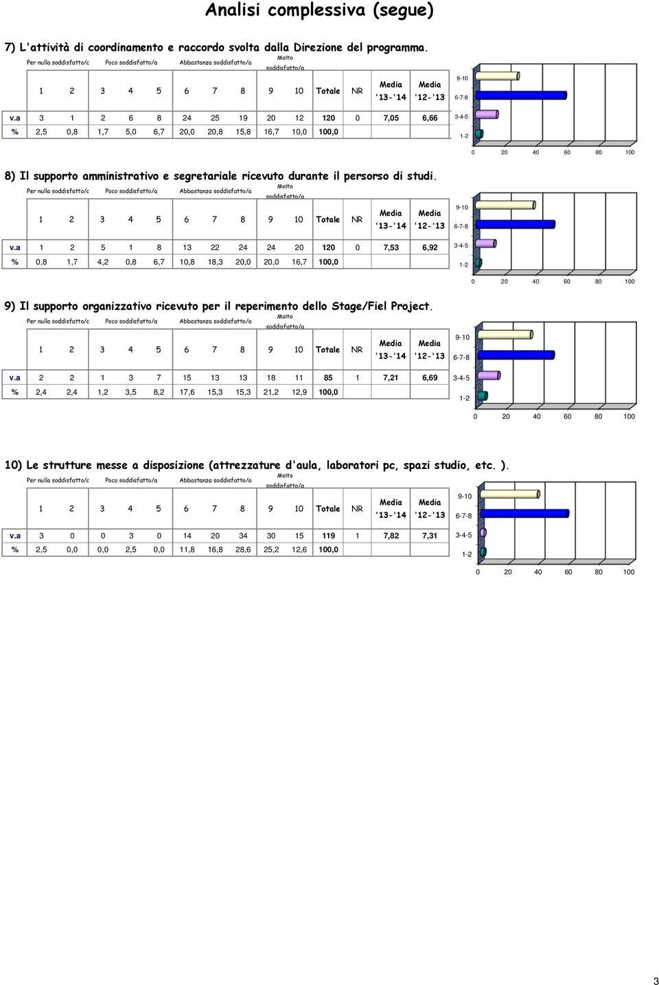 a 0 0,, % 0,,, 0,,,, 0,0 0,0, 0,0 - -- -- - 0 0 0 0 0 0 ) Il supporto organizzativo ricevuto per il reperimento dello Stage/Fiel Project. Per nulla Poco Abbastanza Totale NR '-' '-' v.