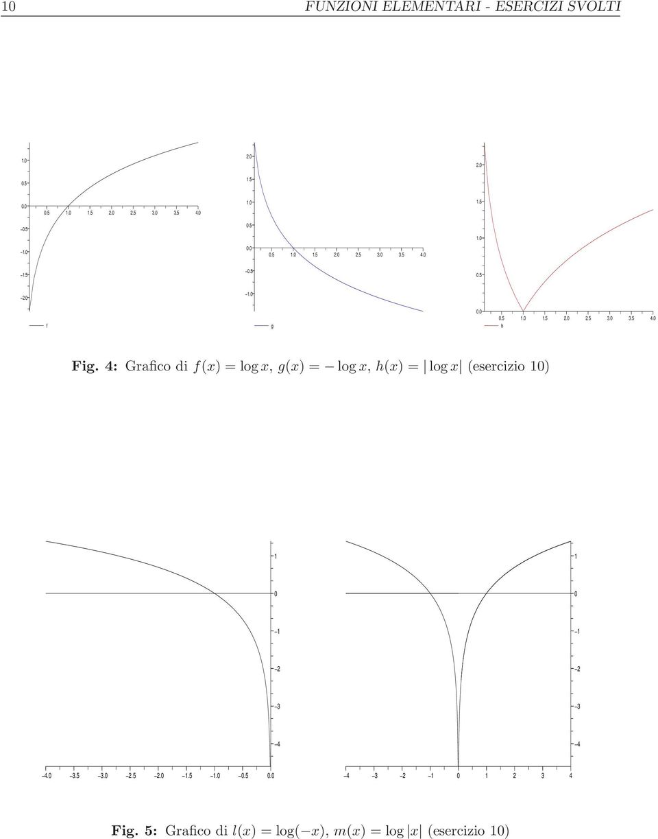 4: Grafico di f(x) = log x, g(x) = log x, h(x) = log x (esercizio